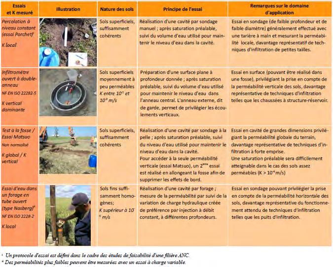 Tabel 2-51:Ttoepassingsdomein en principes van veelgebruikte methodes om de doorlatendheid van de bodem te testen (Cerema) Momenteel zijn er in Frankrijk ook studies lopende voor het uitbreiden van