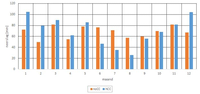 Figuur 4-25: Overzicht van de gemiddelde maandelijkse neerslagtotalen in het huidig klimaat (nocc) en het hoog klimaatscenario in 2050 (hcc) voor de periode 1977-1988 Zeespiegel Voor de