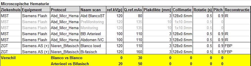 Bij een retrospectieve scan wordt het hart continue bestraald.