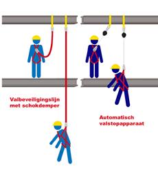 De gevoerde schouder-, beenen heuppads houden de druk weg en bieden extra comfort voor de gebruiker, ook na 8 uur werk.