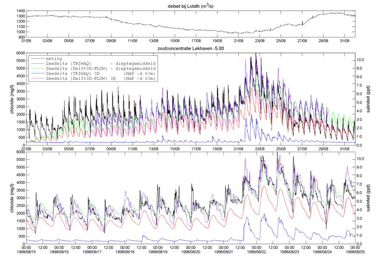 3 mei 2010, definitief F Resultaten berekeningen 3-dimensionale Zeedelta Model Figuur F.1 Gemeten en berekende chloridegehalten bij Lekhaven (-2.