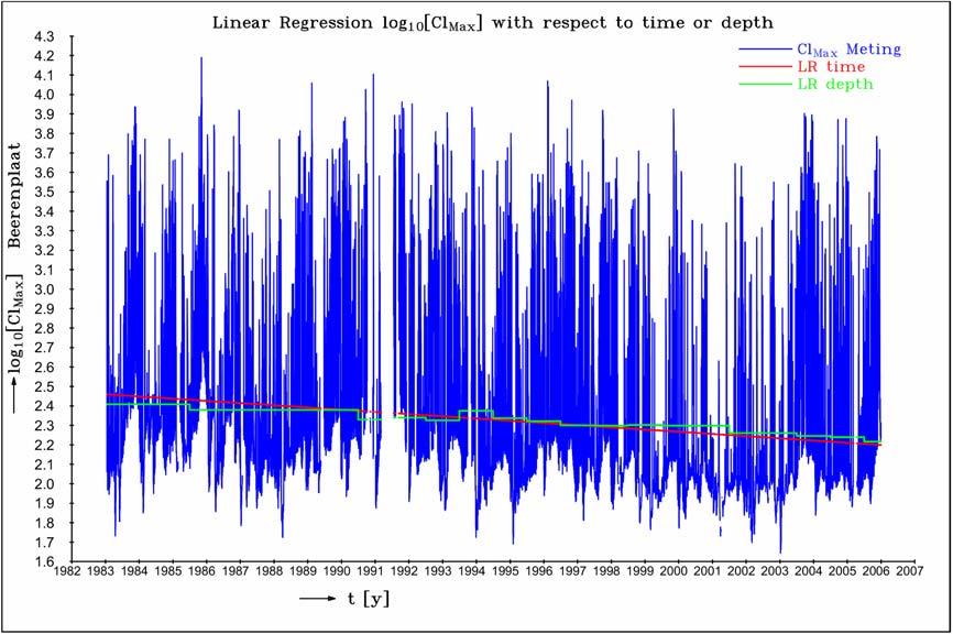 3 mei 2010, definitief Figuur 3.10 Resultaten van een lineaire regressie van 10 log ( ) lijn) en versus de diepte in de Nieuwe Waterweg (groene lijn).