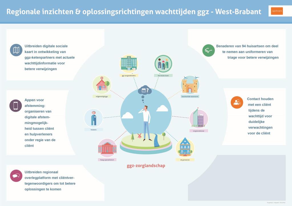 Regionale inzichten & oplossingsrichtingen