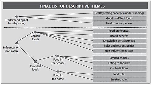 PROMOTING HEALTHY FOOD INTAKE CHILDREN Purpose: Children s views on food and eating Qualitative synthesis Health is considered parents responsibility Taste is more important than