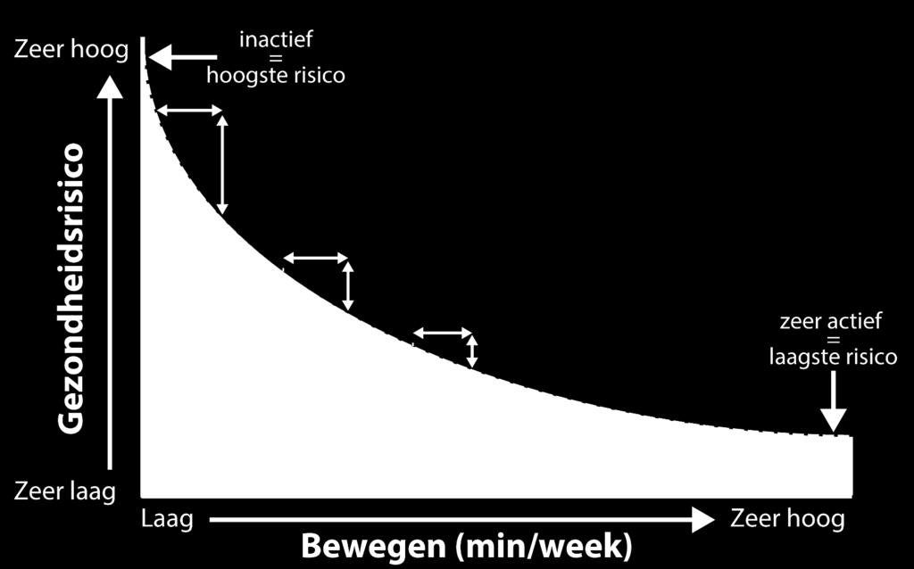 Betere gezondheid