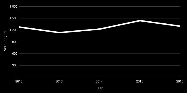 Aantal verhuringen gedaald Het aantal toegewezen sociale huurwoningen bedraagt in 2016 1299. Dit is een daling ten opzichte van 2015: toen werden er 150 woningen meer verhuurd.