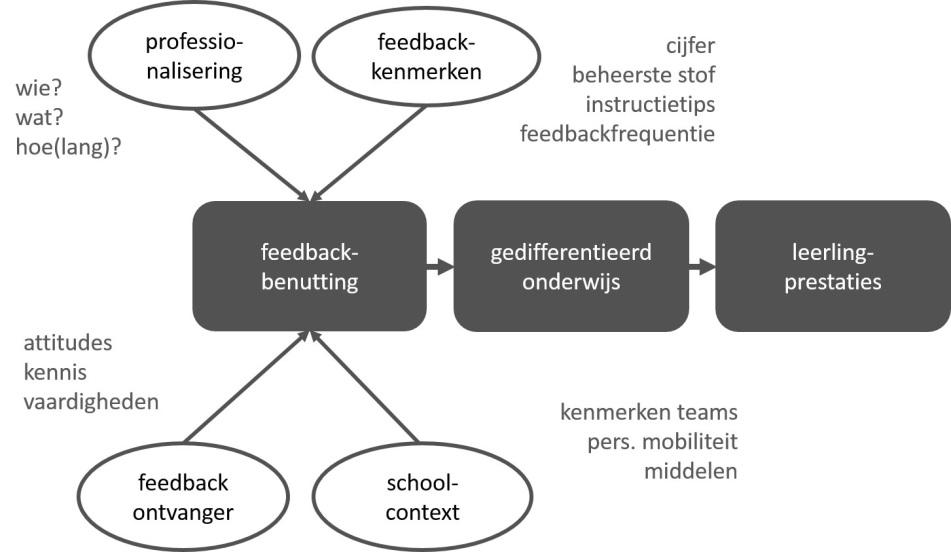 Figuur 9: Factoren die de benutting en effecten van feedback beïnvloeden Worden de doelen zo opgesteld, dat betrokkenen zich daar echt gecommitteerd aan voelen?