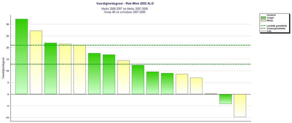 Getalbegrip ( 18) en op Meten, Tijd en Geld ( 38) terwijl ze juist opvallend hoog scoort op Optellen en Aftrekken (+7) en ook op Vermenigvuldigen en Delen (+ 24).