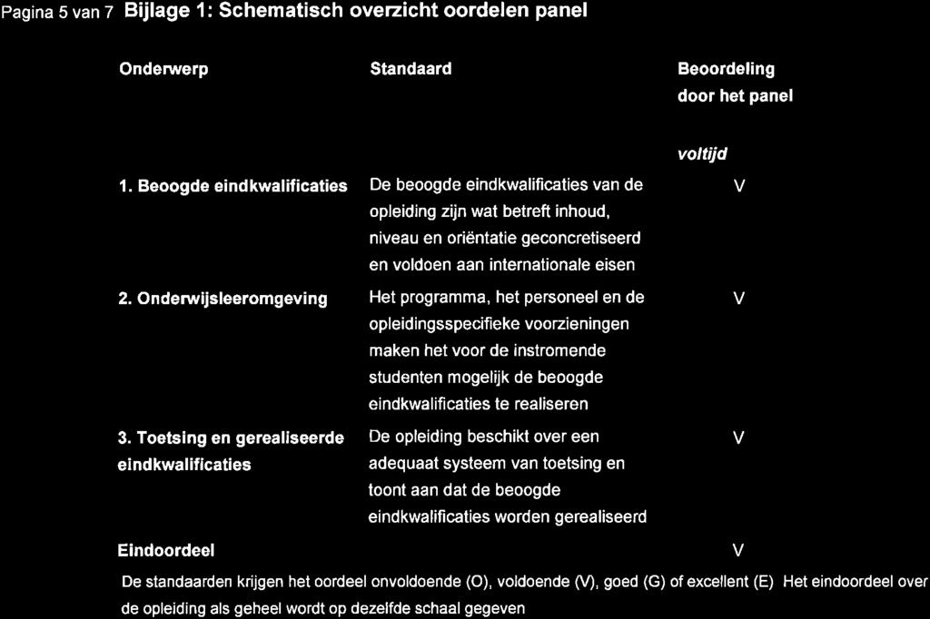 Pagina 5 van 7 B jlage 1: Schematisch overzicht oordelen panel Onderwerp Standaard Beoordel ng door het panel l.