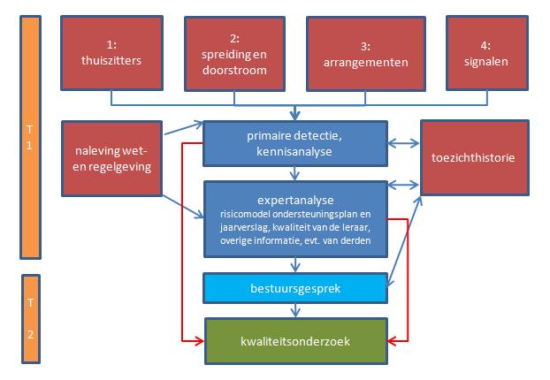 In schema: 1.5 Waarderingskader voor de samenwerkingsverbanden.