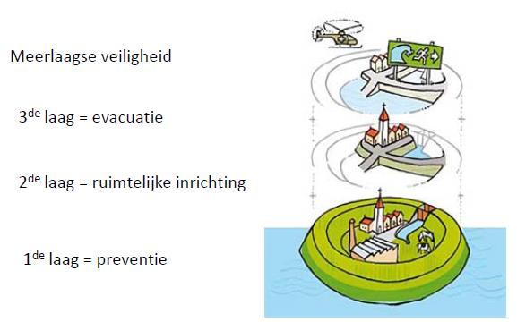 4. Optie 2: Meerlaagse Veiligheid -Alternatief idee gebaseerd op overstromingsrisicobeheer.
