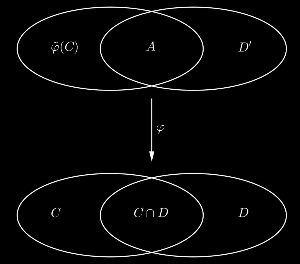 Bewijs. Wanneer C en D beide niet in ϕ( ) liggen, is ϕ(c) = C D = ϕ(d). Zij dus bijvoorbeeld C ϕ( ). Het aanzicht van ϕ(c) dat door ϕ op C D wordt gestuurd noemen we A.