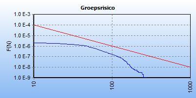 5 FN curves Voor elk van de eerder genoemde leidingen is het groepsrisico berekend.
