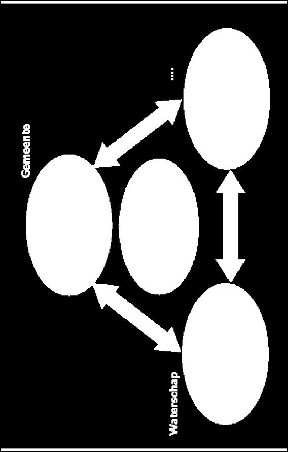 die samenwerking. Het netwerk strekt zich uit naar partijen buiten de eigen organisatie (externe samenwerking).