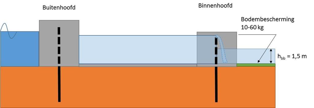 alleen nuttig indien gedetailleerde gegevens van de bodembescherming bekend zijn (opbouw, actuele conditie en hoogteligging van deze bodembescherming).