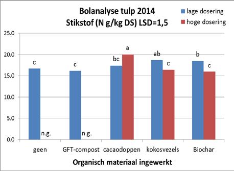 4.4 Bolanalyses In het eerste proefjaar met hyacint was er één behandeling die bij de bolanalyse opvallend afweek van de overige behandelingen (zie figuur 3).