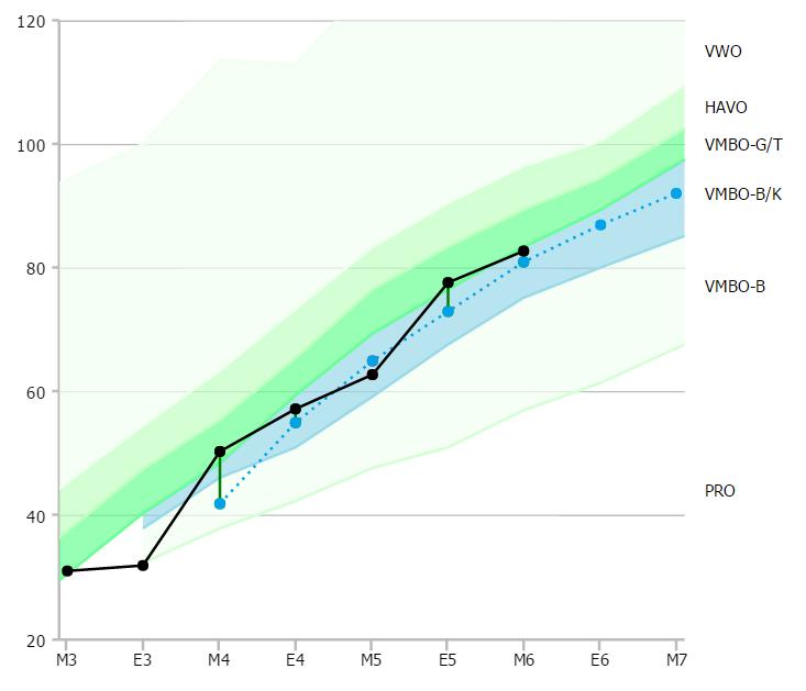 Geplande vaardigheidsscore als stippellijn zichtbaar U kunt in de stap Geplande groei (Mijn Menu > Onderwijs/Mijn Groep > Leerlingdossiers Ontwikkelingsperspectief Geplande groei) een geplande