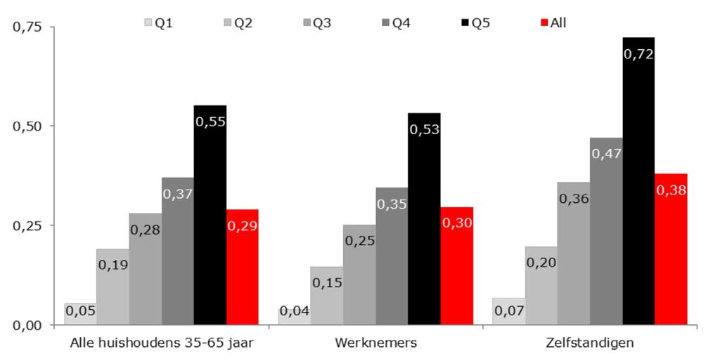 54 design paper 68 Figuur 5 Aandeel huishoudens met verwachte pensioeninkomens lager dan 70 procent van het bruto inkomen naar inkomenshoogte digen een verwacht bruto vervangingsratio heeft die lager