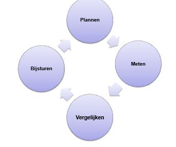 Informatiemanagement Het voeren van