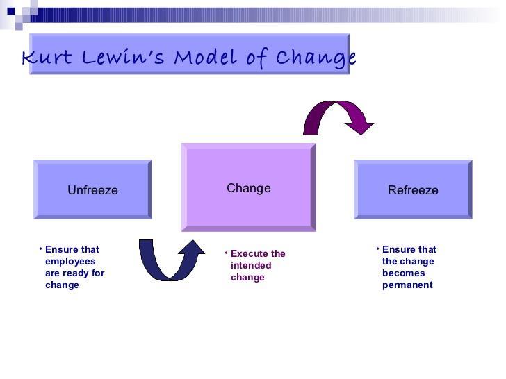 Het model van Lewin heeft vooral betrekking op het loskomen, veranderen en vastzetten van een bepaalde situatie.