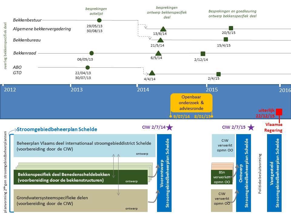 1.2 Bekkenspecifiek juridisch en organisatorisch kader 1.2.1 Het bekken, de bekkenstructuren en het planproces op bekkenniveau Het Benedenscheldebekken is één van de elf bekkens die in uitvoering van