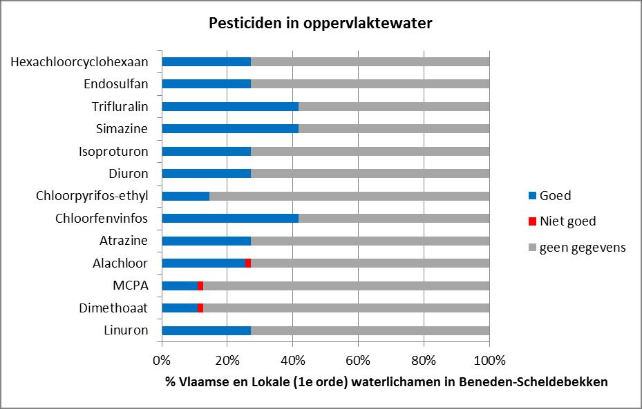 De chemische toestand in het Benedenscheldebekken is, zoals voor de meeste waterlichamen in Vlaanderen, voornamelijk omwille van de alomtegenwoordige stoffen niet goed (zie kaarten 3.2.1.f en 3.2.1.g en 3.