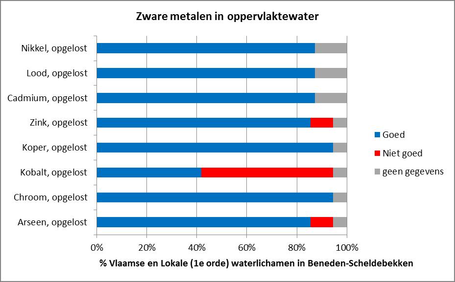 Figuur 18: Beoordeling van zware metalen in de Vlaamse en lokale (1 ste orde) waterlichamen in het Benedenscheldebekken (2010-2012, bron: VMM) Naast pesticiden en zware metalen worden er ook