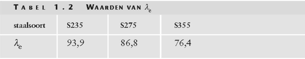 Figuur 1.12 Bij de situaties b en c spreken we van inklemming. De stang buigt door en bij de knooppunten is er dan theoretisch gezien geen rotatie.