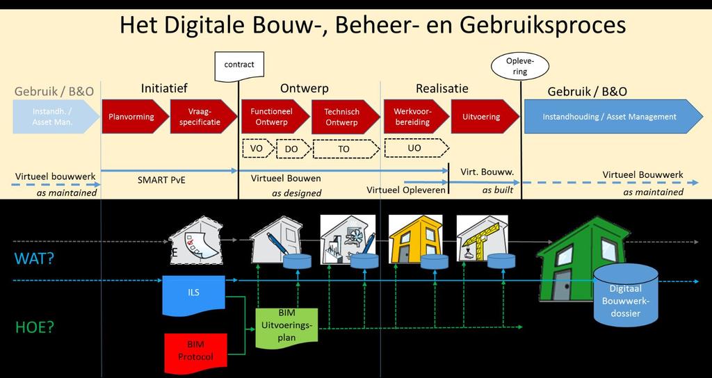 beslismomenten. In het ideale geval wordt alles uitgezocht voordat met de daadwerkelijke uitvoering wordt gestart.