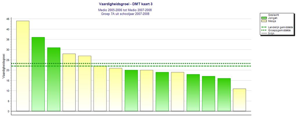 Vaardigheidsgroei leerlingen Is de groei per leerling of groep leerlingen op