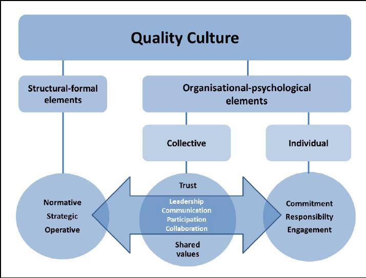 Benchmark als activiteit/proces inbedden in de staande kwaliteitszorgorganisatie (single information single audit - SISA) en cultuur Werkvloer (houding) Cultuur: appelleert aan de intrinsieke