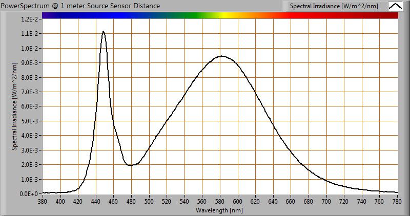 Kleurtemperatuur en licht- oftewel vermogensspectrum Het kleurspectrum van het licht van deze lamp Energieniveaus geldig op 1 m afstand De gemeten kleurtemperatuur van