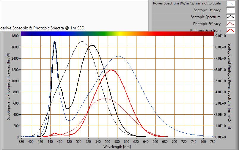 S/P ratio Het vermogensspectrum, de gevoeligheidscurven en de resulterende nacht -