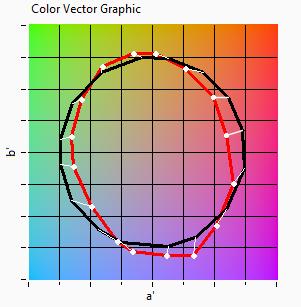 kleurweergave dichtbij die van de referentielamp zou zijn Grafische weergave van gemiddelde kleurpunten voor deze lamp en de referentielamp