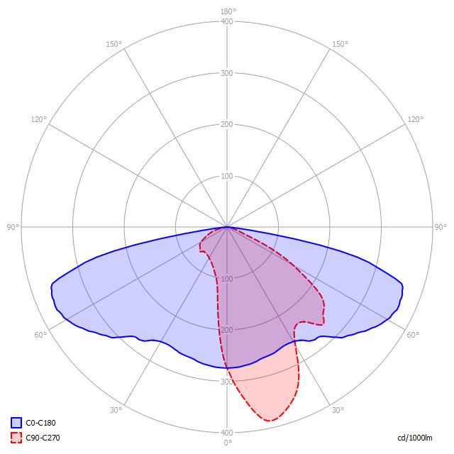 Eulumdat lichtdiagram Het lichtdiagram geeft de helderheid aan in het C0-C180 en het C90-C270 vlak Het lichtdiagram en de indicatie van de C-vlakken Het lichtdiagram geeft de bundel aan in het