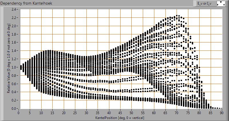 Verlichtingsterkte E_v op 1 m afstand, of lichtintensiteit I_v Hierbij de plot van de gemiddelde lichtsterkte (I_v) afhankelijk van de hoek van meting tov de lamp Dus alle lichtsterkte metingen