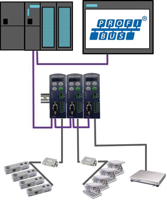 Een nieuwe, veelzijdige gewichtstransmitter is altijd de juiste keuze, omdat de vereiste connectiviteit wordt geboden voor communicatie met toonaangevende PLC-leveranciers.