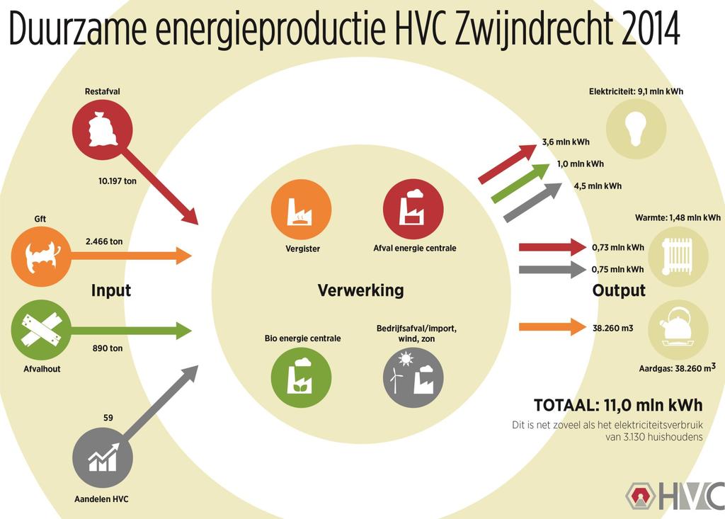 Energiemonitor 2016 Gemeente Zwijndrecht D.