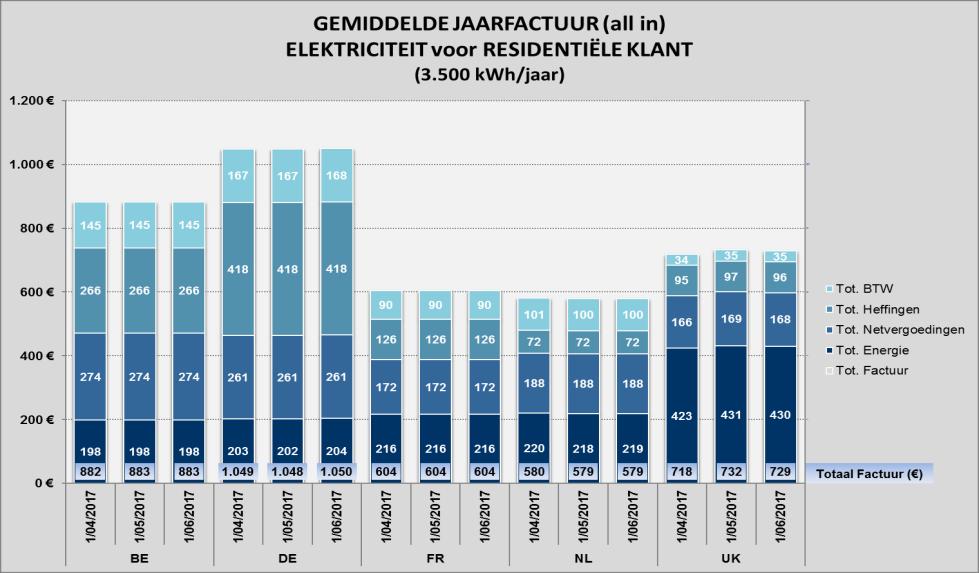 Bron Vergelijking Buitenland (all in prijzen) [8] 04/2017 05/2017 06/2017 /jaar c /kwh /jaar c /kwh /jaar c /kwh [9] [9] [9] Residentieel Dc 3.