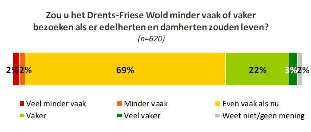 De belangrijkste aanname in bovenstaand schema is dat: a) de bezoekers die nu reeds het Drents-Friese Wold bezoeken, straks nog meer van hun dagtocht genieten als zij de kans hebben om edelherten te