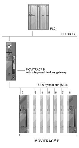 Configuratie met PROFINET Configuratie van de PROFINET IO-controller 5 Starten van de besturing Laad de configuratie in de SIMATIC S7 en start de module. De fout-led van de besturing moet nu uitgaan.