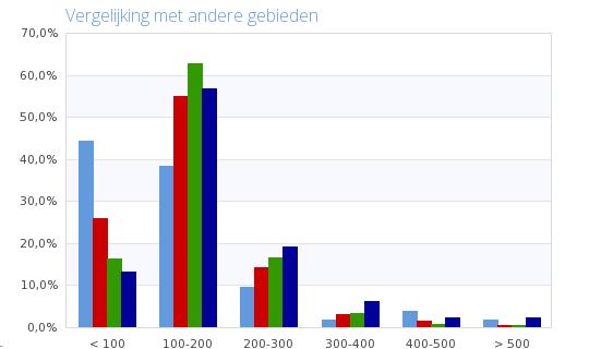 Appartementen Transacties naar koopsomklasse Vergelijking met andere gebieden 4 5 6 < - - -4 4-5 > 5 < 6 6 44% 8% % % 4% % - 5 6% 55% 4% % % % - 6% 6% 7% % % % -4 % 57% 9% 6% % %