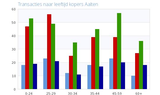 Kenmerken kopers Gemiddelde koopsom naar leeftijd Leeftijd 4 5 6-4 4.444 9.5 49.89 6.868 5-9 5.967 64.694 55.49 89.695-4 99.4 9.4 77.765 78.45 5-44 67.58 77.7 9.67 66.596 45-59 87.554 77.96 76.886 7.