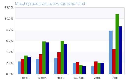 Mutatiegraad 4 5 6 Mutatiegraad transacties koopvoorraad 4 5 6 Aanbod versus koopvoorraad Woningtype 4 5 6 Woningtype 4 5 6