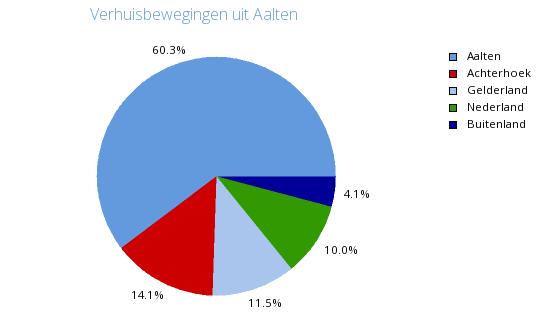 Verhuisbewegingen Verhuisbewegingen naar Verhuisbewegingen uit Saldo van 4 4 4.8 978.67.