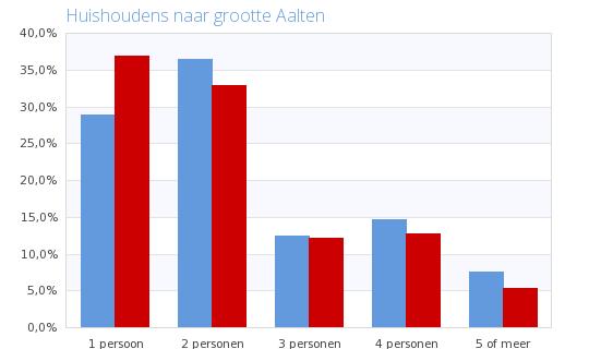 Huishoudens Huishoudens naar grootte Besteedbaar inkomen huishoudens Pers. Pers. Pers. 4 pers. 5 of meer.4 4.88.9.