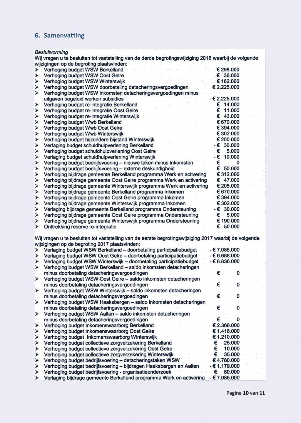 6. Samenvatting BeskiHvórming Wij vragen u te bestuiten tot vaststelling van de darde swijziging waarbij de volgende wijzigingen op de plaatsvinden: > Verhoging budget WSW Berkelland 298.