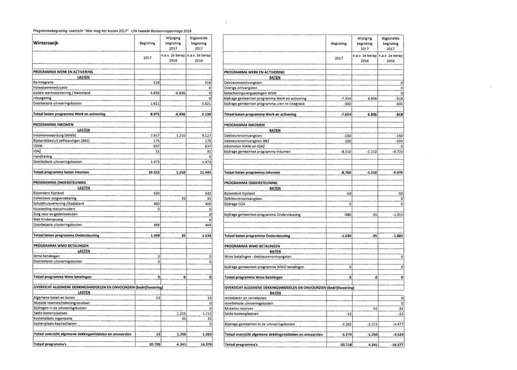 Programma: overzicht "Wat mag het kosten " t/m tweede Bestuursrapportage Winterswijk Wijziging Bijgestelde Wijziging Bijgestelde Re-Integratie 518 518 Volwasseneneducatie 0 sociale werkvoorziening /