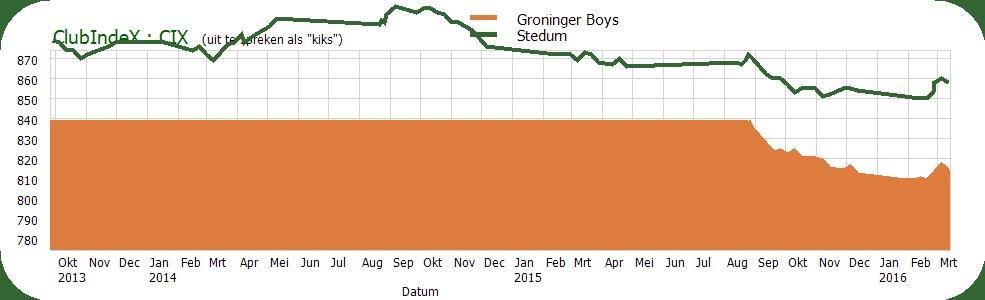 Prognose Stedum Groninger Boys Hoe liggen de kansen voor Groninger Boys?
