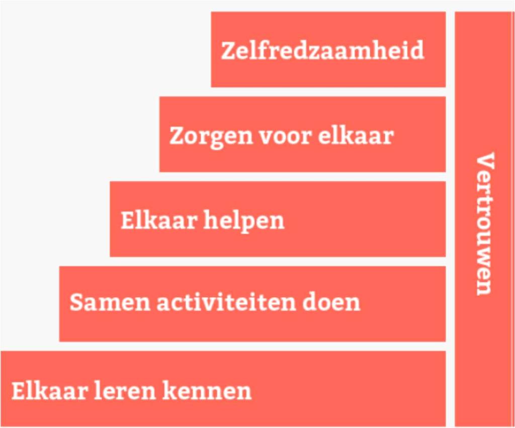 Met BuurtWelzijn willen we bewoners, gemeenten, organisaties en buurten ondersteunen bij het stimuleren en verbeteren van de sociale cohesie in de buurt en in de gemeente.